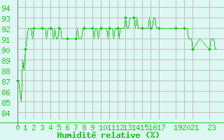 Courbe de l'humidit relative pour Vars - Col de Jaffueil (05)