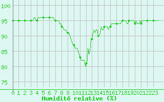 Courbe de l'humidit relative pour Besse-sur-Issole (83)