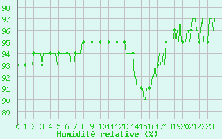 Courbe de l'humidit relative pour Merschweiller - Kitzing (57)