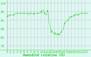 Courbe de l'humidit relative pour Saint-Laurent-du-Pont (38)