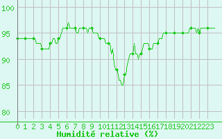 Courbe de l'humidit relative pour Jarnages (23)