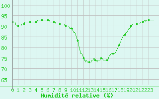 Courbe de l'humidit relative pour Cavalaire-sur-Mer (83)