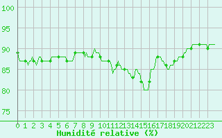 Courbe de l'humidit relative pour Saint-Igneuc (22)