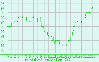 Courbe de l'humidit relative pour Petiville (76)