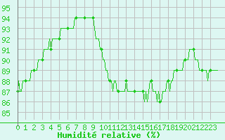 Courbe de l'humidit relative pour Gruissan (11)