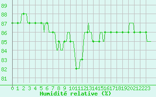 Courbe de l'humidit relative pour Gruissan (11)