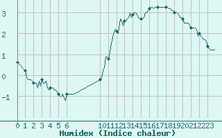 Courbe de l'humidex pour Frontenac (33)