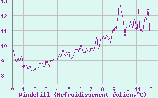 Courbe du refroidissement olien pour Chalmazel Jeansagnire (42)