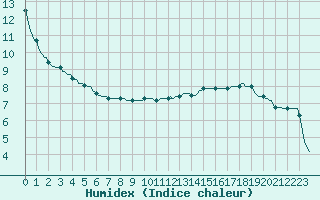 Courbe de l'humidex pour Sorcy-Bauthmont (08)