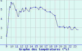 Courbe de tempratures pour Bard (42)