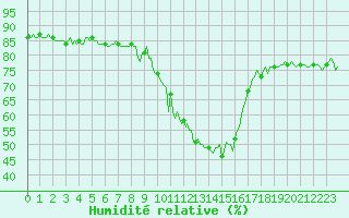 Courbe de l'humidit relative pour Eygliers (05)