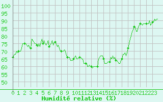 Courbe de l'humidit relative pour Merschweiller - Kitzing (57)