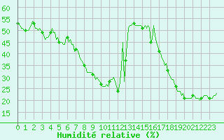Courbe de l'humidit relative pour Violay (42)