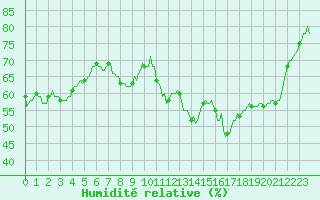 Courbe de l'humidit relative pour Boulc (26)