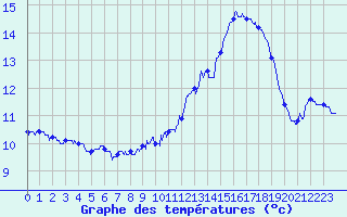 Courbe de tempratures pour Mont-Aigoual (30)