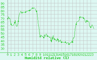 Courbe de l'humidit relative pour Vanclans (25)