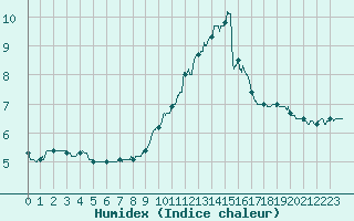 Courbe de l'humidex pour Nantes (44)