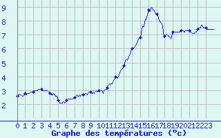 Courbe de tempratures pour Dax (40)