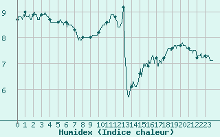 Courbe de l'humidex pour Le Touquet (62)