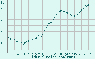 Courbe de l'humidex pour Laval (53)