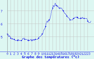 Courbe de tempratures pour Nmes - Courbessac (30)