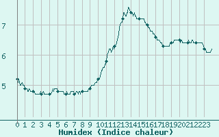 Courbe de l'humidex pour Nmes - Courbessac (30)