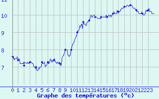 Courbe de tempratures pour Calais / Marck (62)