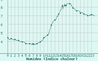 Courbe de l'humidex pour Montauban (82)