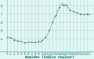 Courbe de l'humidex pour Albi (81)