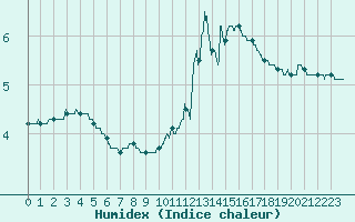 Courbe de l'humidex pour Angers-Marc (49)