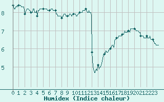 Courbe de l'humidex pour Boulogne (62)
