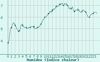 Courbe de l'humidex pour Reims-Prunay (51)