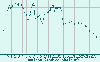 Courbe de l'humidex pour Aurillac (15)