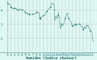 Courbe de l'humidex pour Carcassonne (11)