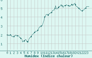 Courbe de l'humidex pour Melun (77)