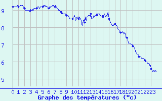 Courbe de tempratures pour Pointe de Chassiron (17)