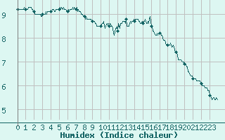 Courbe de l'humidex pour Pointe de Chassiron (17)