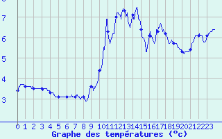 Courbe de tempratures pour Chteau-Chinon (58)