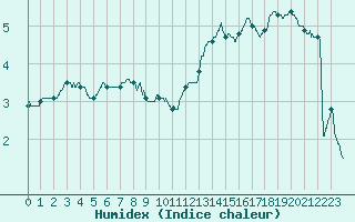 Courbe de l'humidex pour Col de Prat-de-Bouc (15)