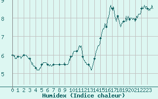 Courbe de l'humidex pour Markstein Crtes (68)