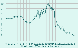 Courbe de l'humidex pour Laval (53)