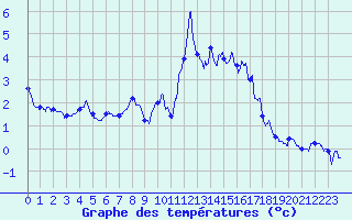 Courbe de tempratures pour La Plagne (73)