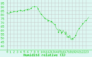 Courbe de l'humidit relative pour Vendme (41)