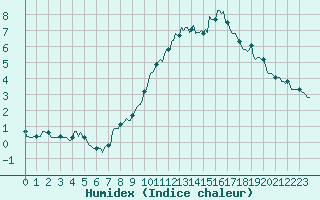 Courbe de l'humidex pour Selonnet - Chabanon (04)