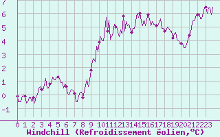 Courbe du refroidissement olien pour Landser (68)