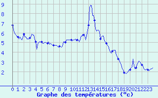 Courbe de tempratures pour Vars - Col de Jaffueil (05)