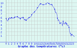Courbe de tempratures pour Charleville-Mzires (08)
