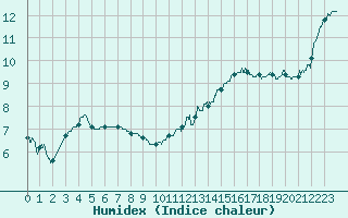 Courbe de l'humidex pour Cognac (16)