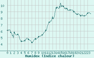 Courbe de l'humidex pour Lanvoc (29)