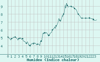 Courbe de l'humidex pour Dunkerque (59)